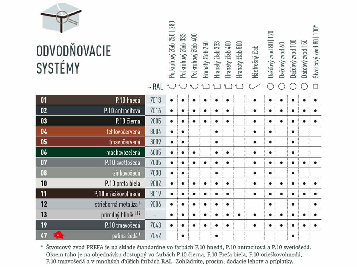 Tabuľka farieb, v ktorých sú dostupné strešné odvodňovacie systémy PREFA. Strešné odvodňovacie systémy existujú v rôznych farbách v prevedení P.10 a štandardných farbách.